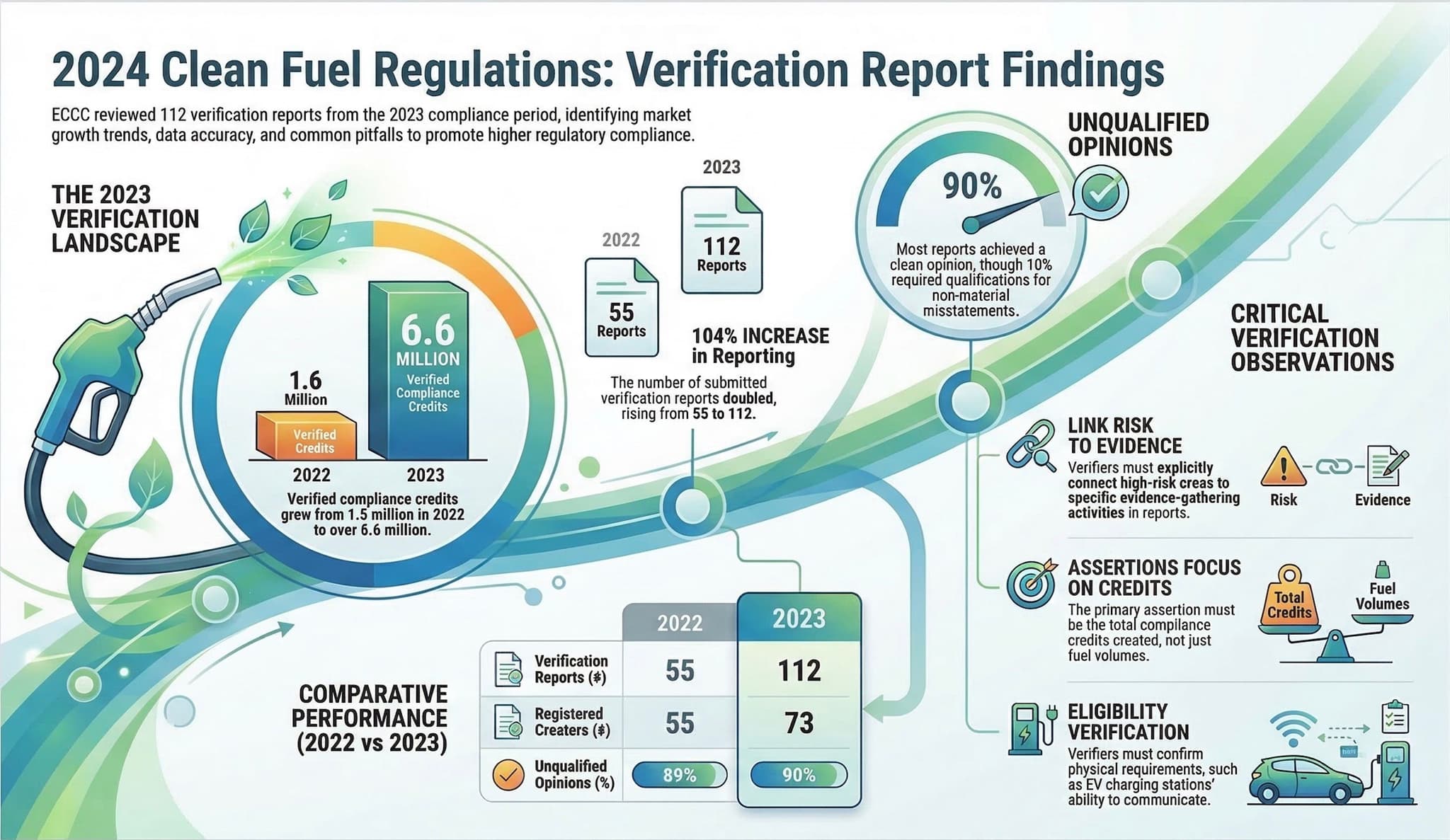 Evolving Compliance: In-Depth Insights from the 2024 Clean Fuel Regulations Verification Review